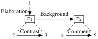 Figure 4: SDRT structure of the example text