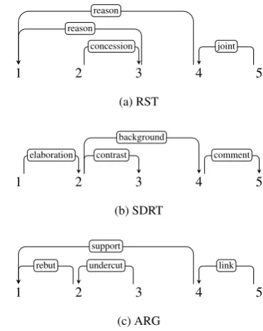 Figure 6: Example dependency conversions for the exam-ple text from the annotations of the three theories.
