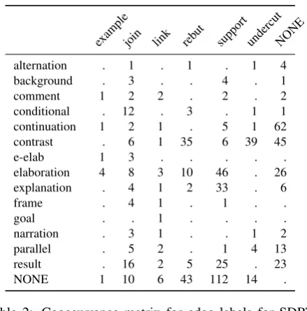 Table 2: Cooccurrence matrix for edge labels for SDRT(rows) vs Argumentation (columns)
