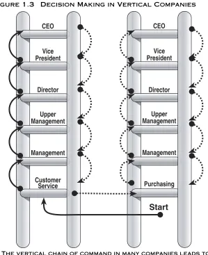 Figure 1.3Decision Making in Vertical Companies