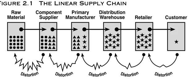 Figure 2.1The Linear Supply Chain