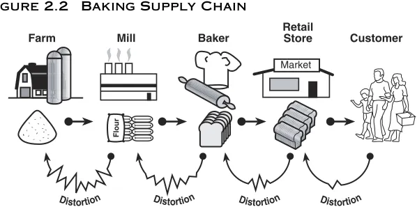 Figure 2.2Baking Supply Chain