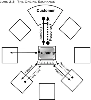 Figure 2.3The Online Exchange