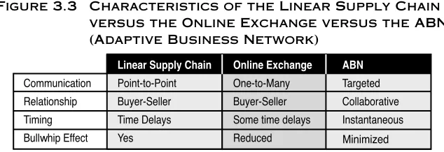 Figure 3.3Characteristics of the Linear Supply Chain