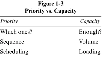  Figure 1-3 Priority vs. Capacity