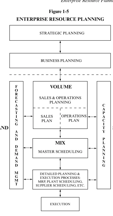 Figure 1-5ENTERPRISE RESOURCE PLANNING