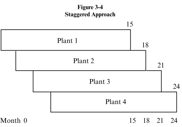 Figure 3-4Staggered Approach