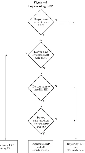 Figure 4-2Implementing ERP
