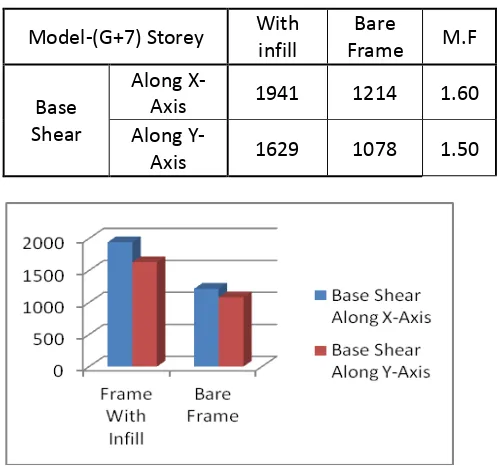 Table 5: Base Shear for (G+4) Building. 