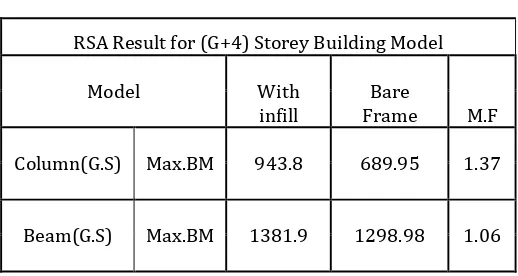 Table 11 : RSA Result for (G+4) Building. 