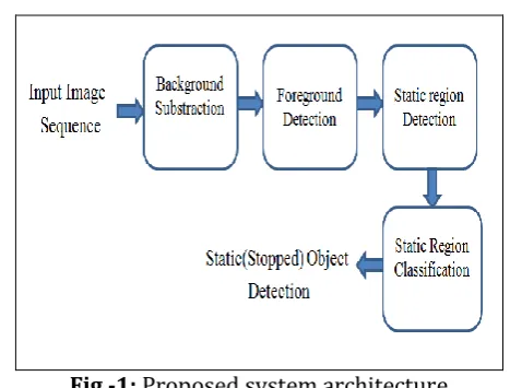 Fig -1: Proposed system architecture 