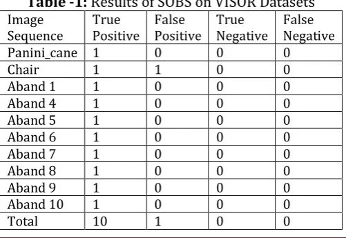 Fig -3: Stopped Object Detection  