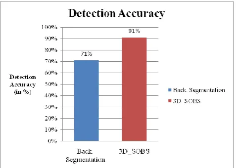 Fig -4:  Chart showing accuracy comparison between SOBS and Background Segmentation  