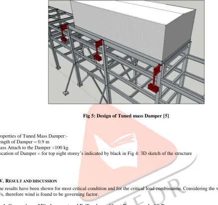 Fig 5: Design of Tuned mass Damper [5] 