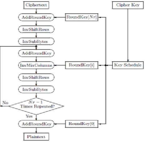 Fig -14: The InvSubbytes Transformation 
