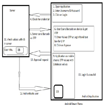 Fig -2: OTP Login Process with Mobile Phone