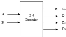 Fig.1.Block diagram of 2-4 Decoder.   