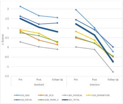 Figure 2. Observed means for Spence Anxiety Scales at baseline, post, and 12 month follow up across formats 