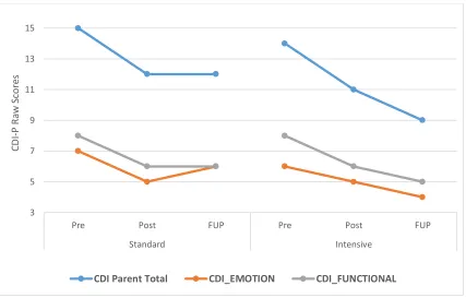 Figure 3. Observed means for Child Depression Inventory –Parent version at baseline, post, and 12 month follow up across formats with subscales on left axis and total on the right axis
