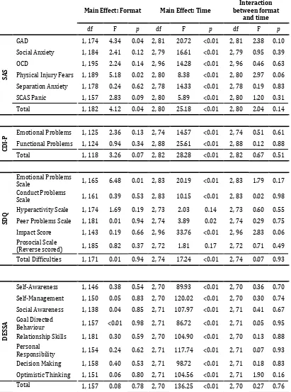 Table 3. MMRM result for Standard and Intensive formats across baseline, post, and   follow-up time points