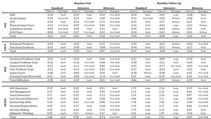 Table 4.  Effect Sizes for Standard and Intensive formats as well as Between format effects across baseline to post and baseline to follow-up time points