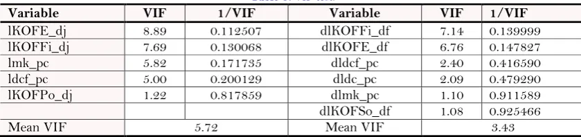 Table-5.  VIF test. 