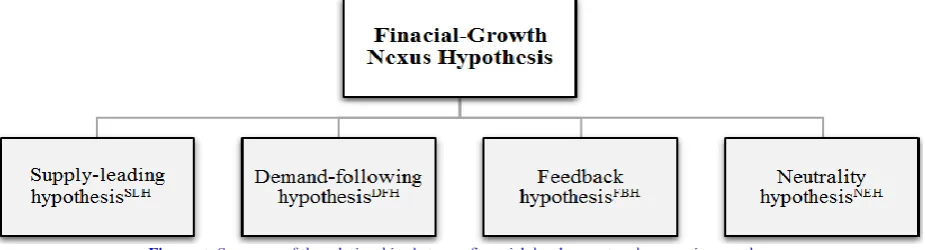 Figure-1. Summary of the relationships between financial development and economic growth