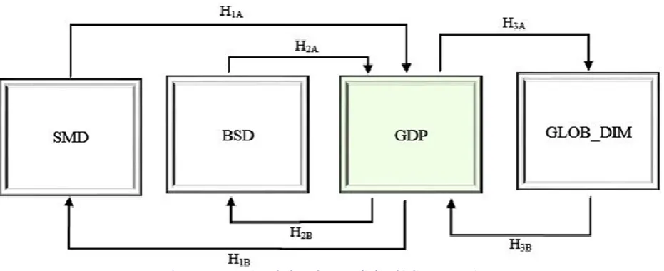 Figure-2. Summarizes the Note(s): GLOB_DIM represented the various types the globalisation dimensions in the literature review.Financial development is represented by SMD ishypotheses studied in this literature review