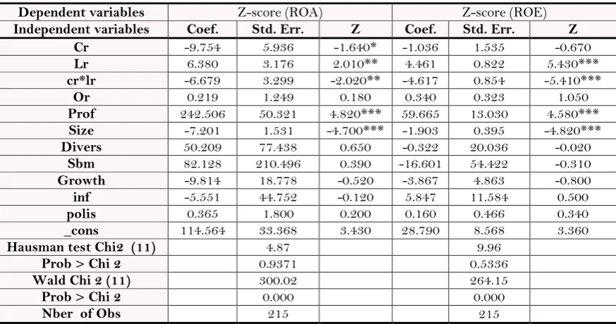 Table-5. Coefficients‟ Estimation of the Model.
