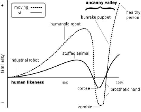 Fig 1. Depiction of the Uncanny Valley by Masahiro Mori: it shows the proposed relation  between the human likeness of an entity and the perceiver’s affinity for it