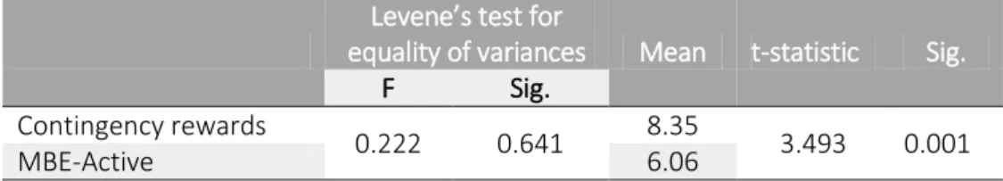 Table 3 Independent Sample t-test of Hypothesis 2  Levene’s test for 