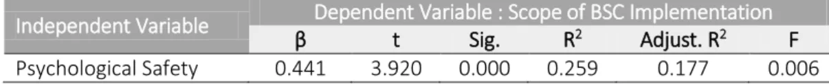 Table 5 Hypothesis Test Results with Mediation Variables 