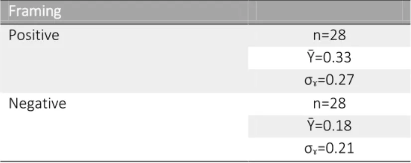 Table 2 Descriptive statistics  Framing     Positive  n=28  Ῡ=0.33  σ ɤ =0.27  Negative  n=28  Ῡ=0.18  σ ɤ =0.21 