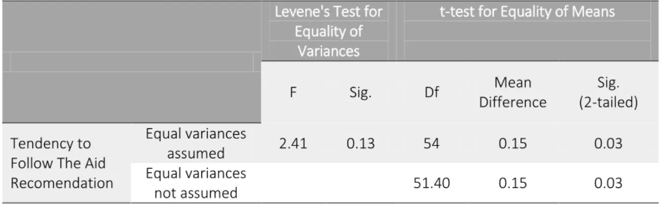 Table 3 Independent Samples Test 
