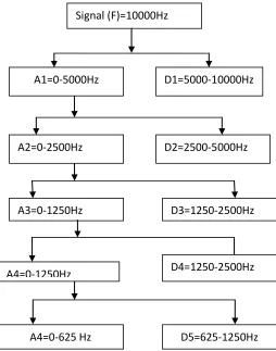 Fig.1 Multi-level decomposition of signal. 