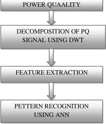Fig. 3(b) 7 level decomposition of the harmonics signaL 
