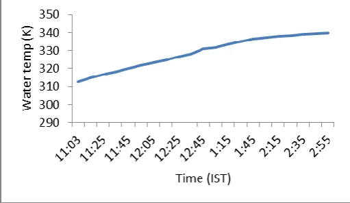 Fig.7.4 Variation of intensity of solar radiation with time on a particular day (on 1st day) 