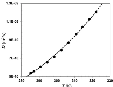 Figure 13. Sensor calibration at the steady flow conditions (sensor E1, dash line stands for data fit: I=3.52 �1/3)