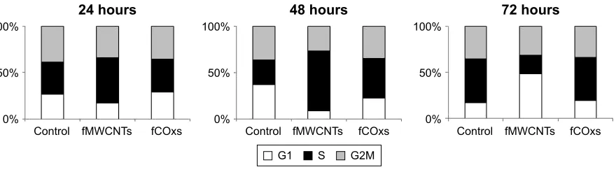 Figure 4 chronic effect on proliferation of rat Mscs treated with fMWcNTs and fcOxs.Notes: cells were cultured and treated with each fcNTs solution for a 7-day time period at different concentrations; afterward, cell counts and the analysis of variance det
