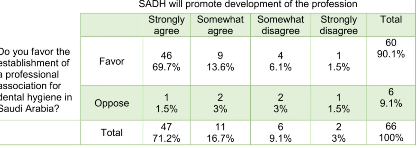Table 3. Respondents who favor/oppose the establishment of a professional association and  their perception about its role in promoting the development of the profession (p= 0.0053) 