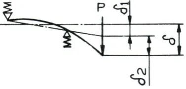 Fig -2: Spindle Deflection Diagram 