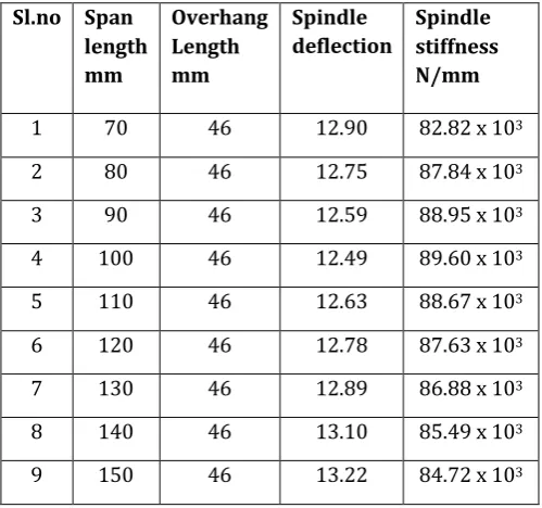 Table -1: Variations of deflection and stiffness values 