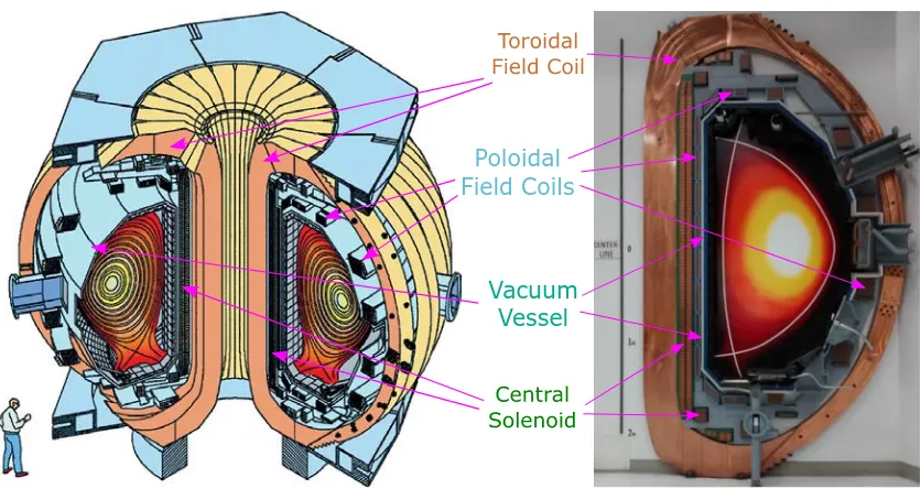 Figure 1.6: (Left) Diagram of the DIII-D tokamak with the plasma and ﬂux surfaces shownin red-yellow