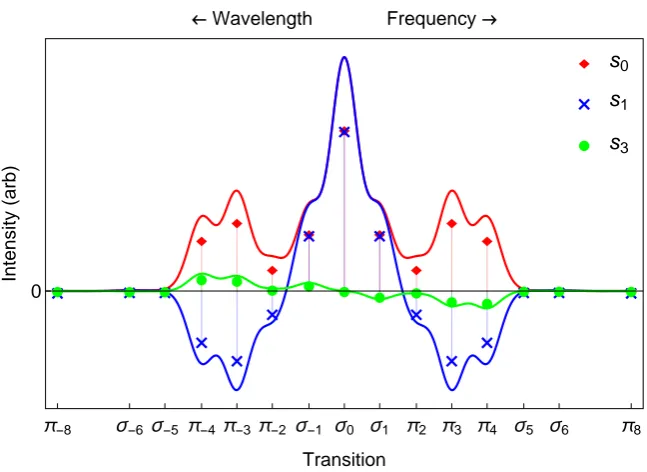 Figure 2.13: Plot of the Stokes spectra for an 80keV deuterium beam velocity injected at60(◦ to the magnetic ﬁeld (γ/ϵ = 0.15)