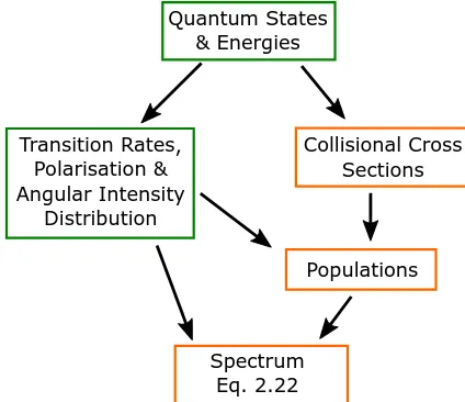 Figure 2.14: Steps involved in calculating the Stokes resolved polarisation spectra. Greenboxes indicate aspects that have been considered in detail here while orange boxes indicateaspects that have been considered but not in completeness.