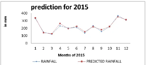 Fig. 3.Input data from the year 1901 to 2015 for RAINFALL and TEMPERATURE for every month