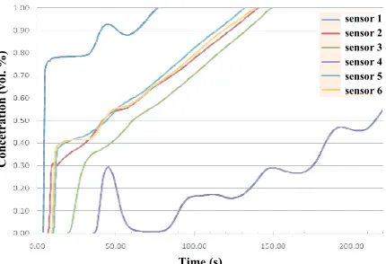 Figure 23. Dependence of concentration change on reaction time for all installed sensors