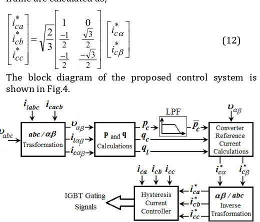 Fig -6: Performance of active ac/dc voltage source converter. 