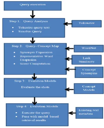 Fig 1: Overview of Semantic Based Video Retrieval 