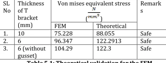Table 6.1: Mass reduction percentage for different thickness of T bracket 